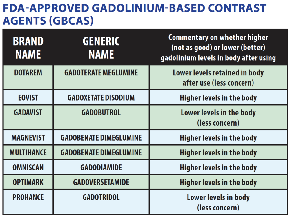 Image result for new gadolinium agents and NSF