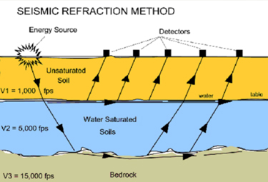  Seismic refraction method: 