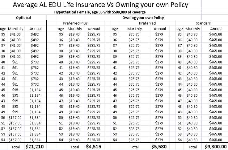 Cost of owning your own policy compared to the employer optional coverage.