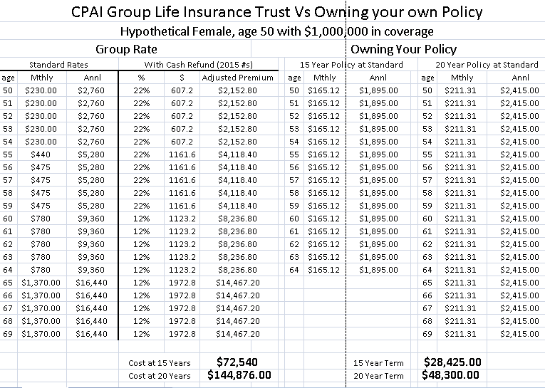 Group Life Insurance Rates for CPAs vs. Owning their policy