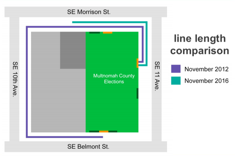 The 2012 line stretches around the block, compared to the much shorter 2016 line. Figure courtesy of Multnomah County Elections.
