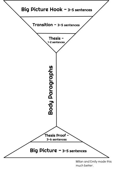 essay structure diagram
