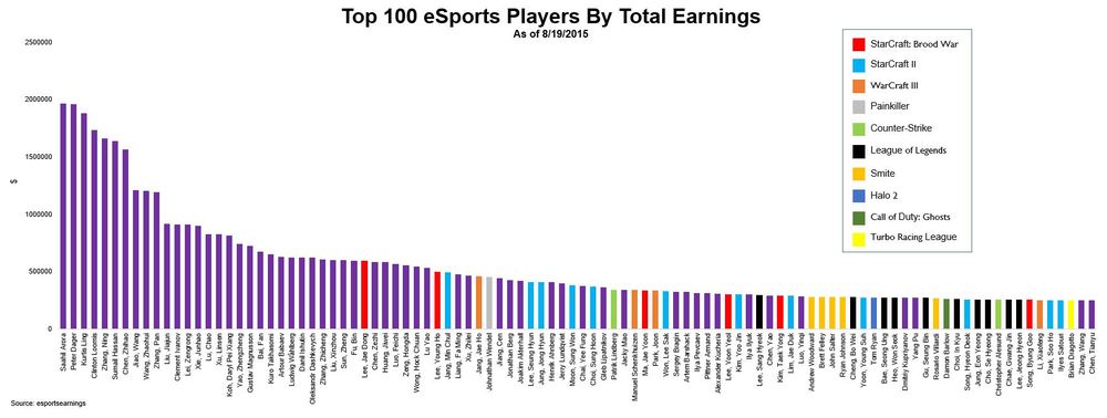 Esports Earnings