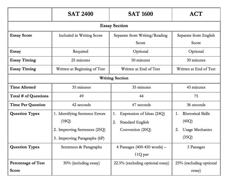 Sat score chart with essay