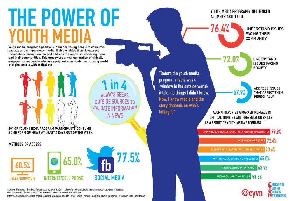hypothesis on impact of social media on youth