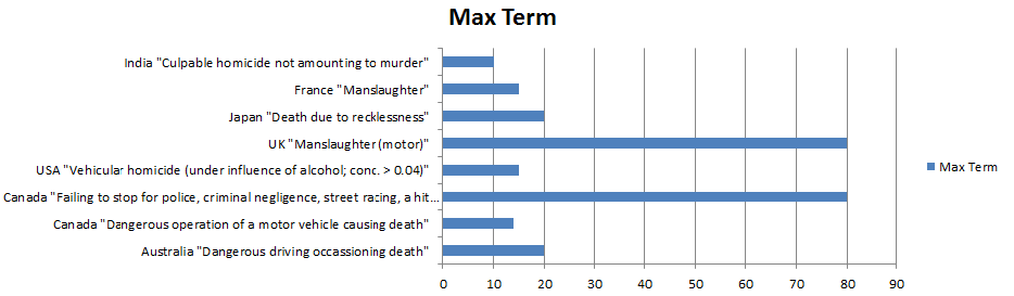 Vehicular Manslaughter - Max Sentencing Terms