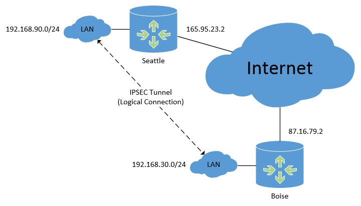 IPSEC туннель. Плоская сеть.