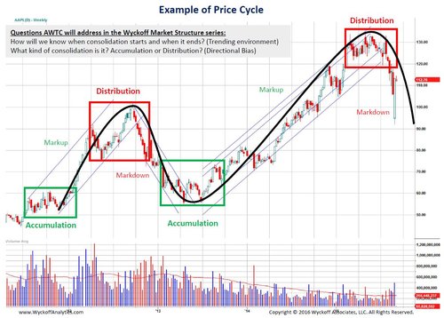 TWTR - WTC price cycle.jpg
