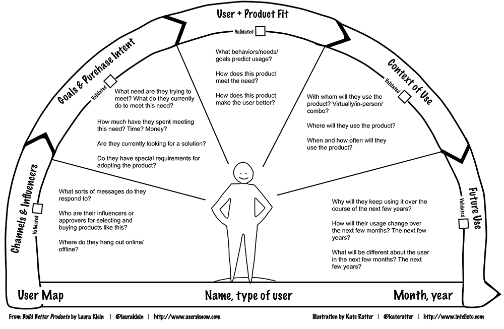 The User Map