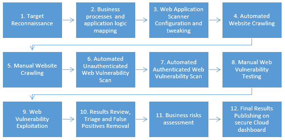 Web site security assessment penetration testing