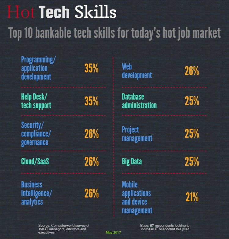 Hot-Tech-Skills-Infographic-Comtel-Communications