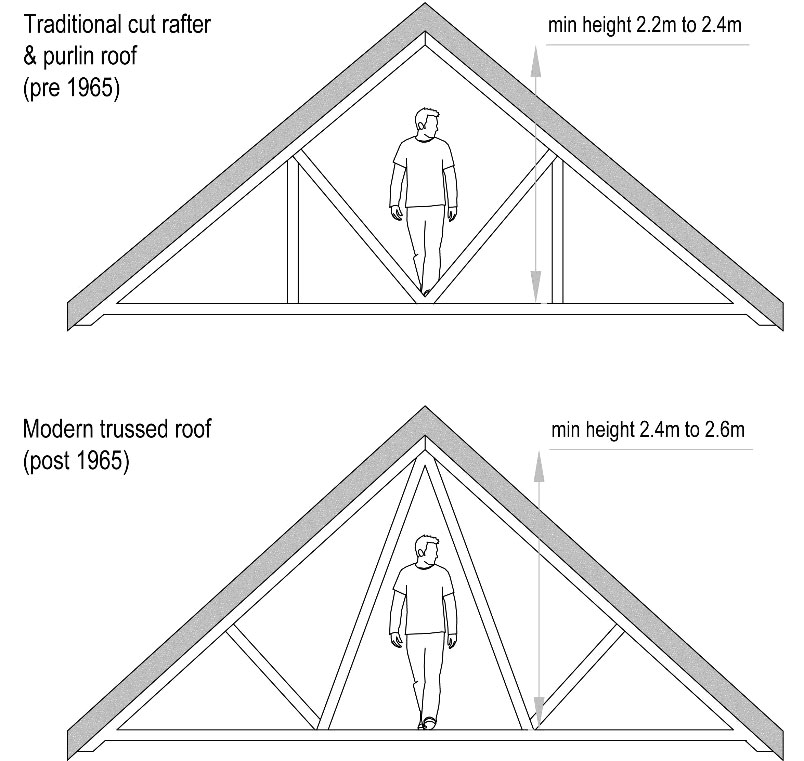 loft conversion roof height