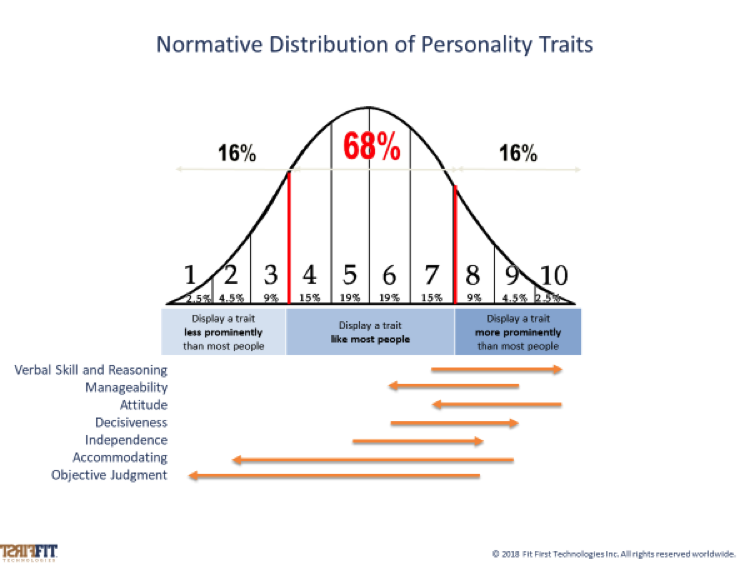 Normative Distribution of Personality Traits.png