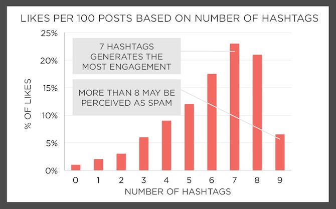 Due to the high engagement and reach, your post gets greater exposure. 
