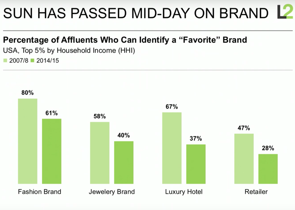 Figure 1. Percentage of affluent consumers in the top 5% of household income who can identify their favorite brand is in sharp decline. Source:  L2