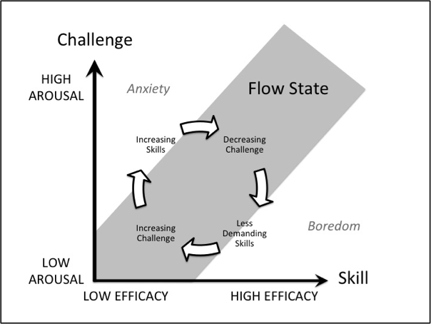 The Flow State. Image Thanks to Pamela Ruteldge