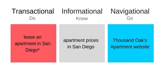  For apartment marketers, "do" queries are the least relevant.