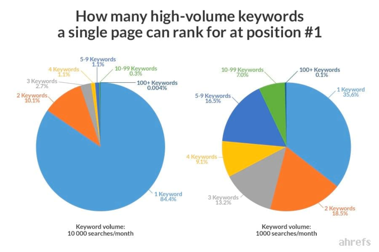  Comparing pages that rank for multiple keywords based on traffic volume. 
