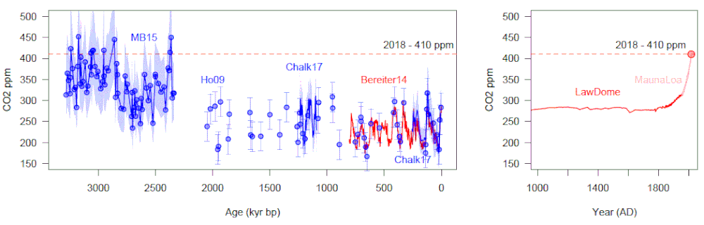  Atmospheric CO2 from AD 1000 to AD 2018 (right) from a mix of ice core records and measuresments of the astmosphere from Mauna Lao.&nbsp; On the left is a compilation of ice core CO2 (red) and boron isotope based estimates (blue).&nbsp; Note the age scales are different but y-axis is the same. See this document for references. 