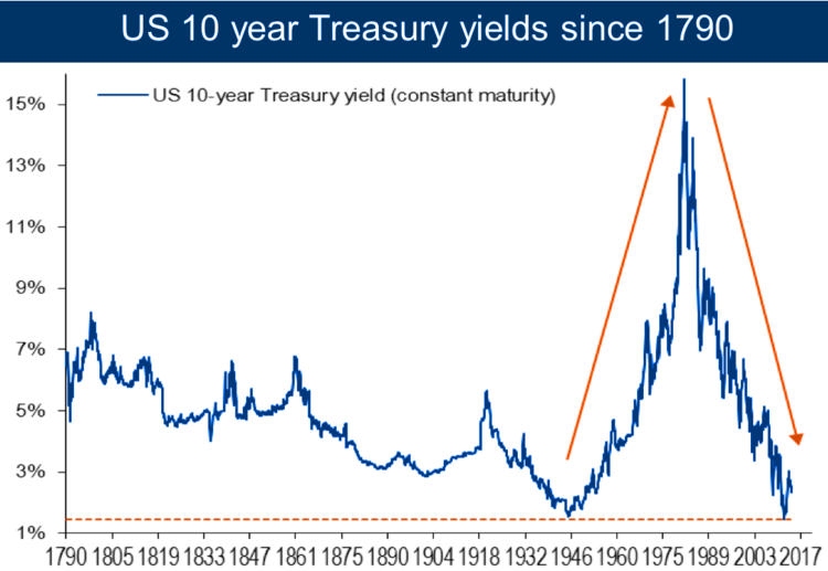 Image result for Treasury yields since 1790 chart pictures
