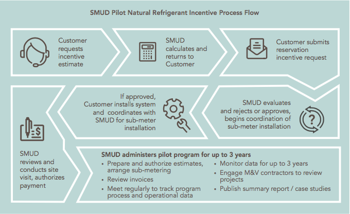 smud-launches-natural-refrigerant-incentive-program-north-american