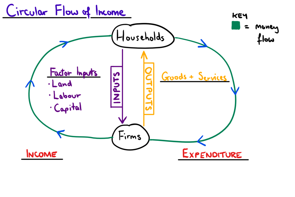 the circular flow of income model
