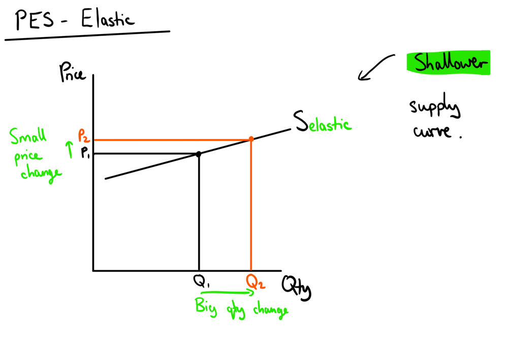 price elasticity of supply definition