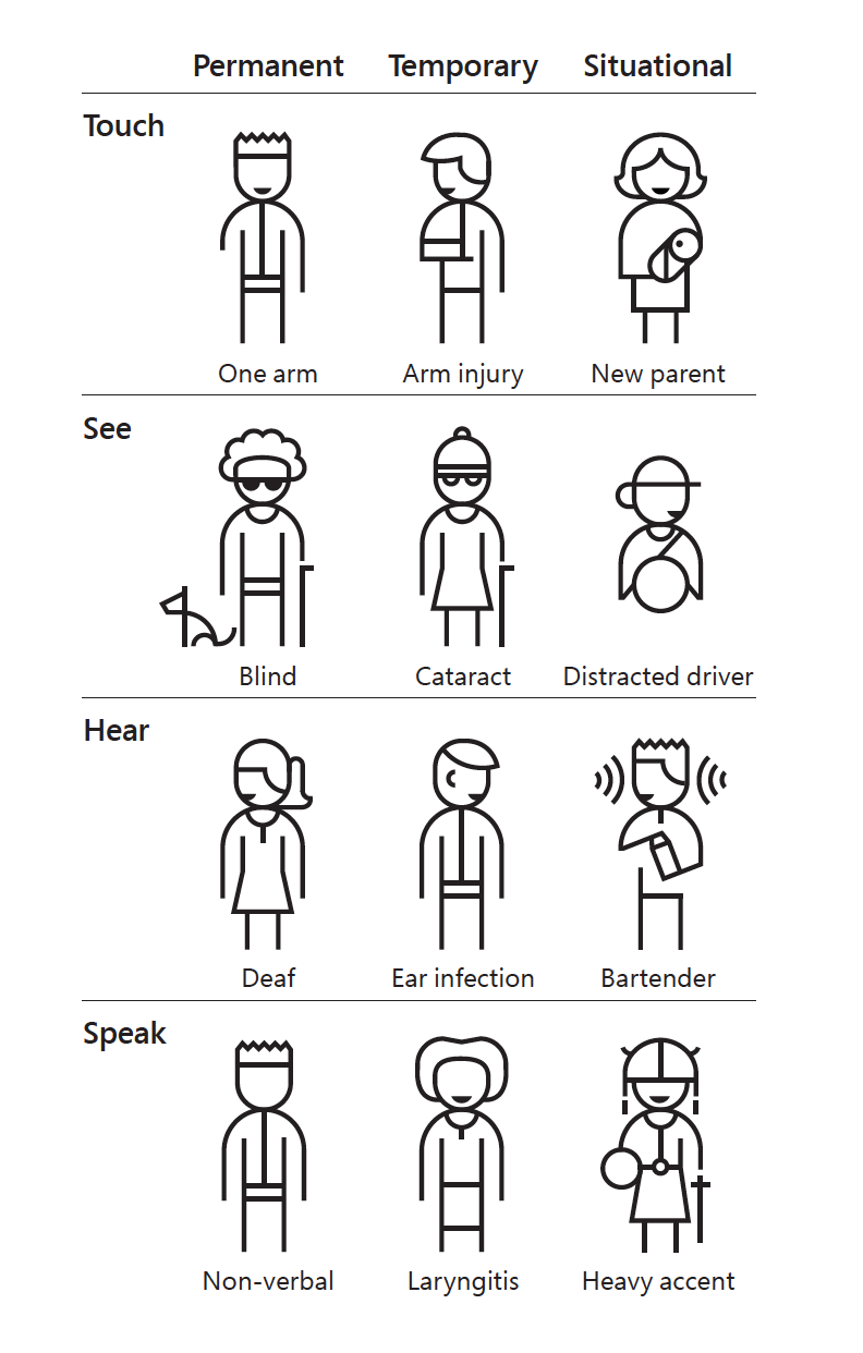 Estratto dalla Inclusive Design Guide di Microsoft
