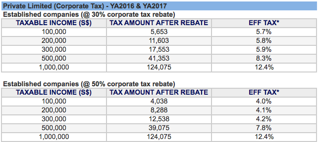 Company Tax Rebates