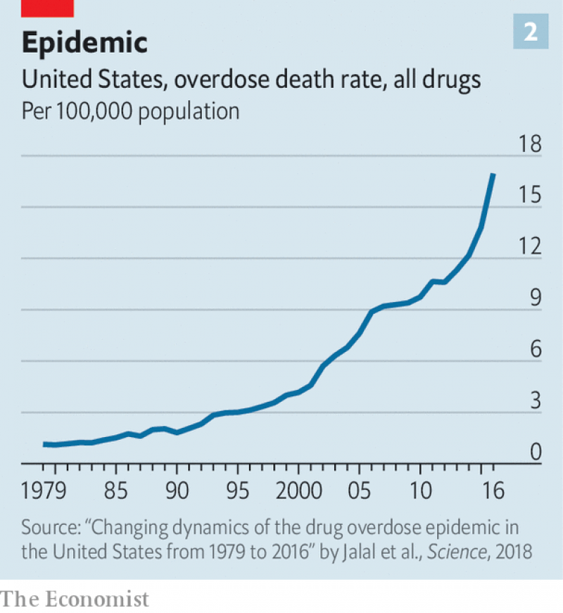 https://www.economist.com/briefing/2019/02/23/tens-of-thousands-of-americans-die-each-year-from-opioid-overdoses
