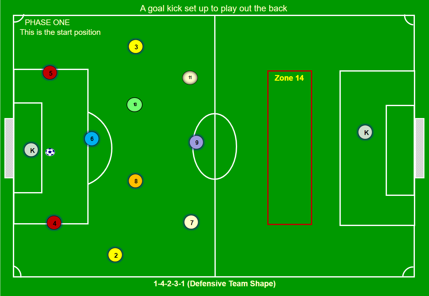 5 Phases of Play for 1-4-2-3-1 Incorporating 1-3-3-1-3 — Soccer ...