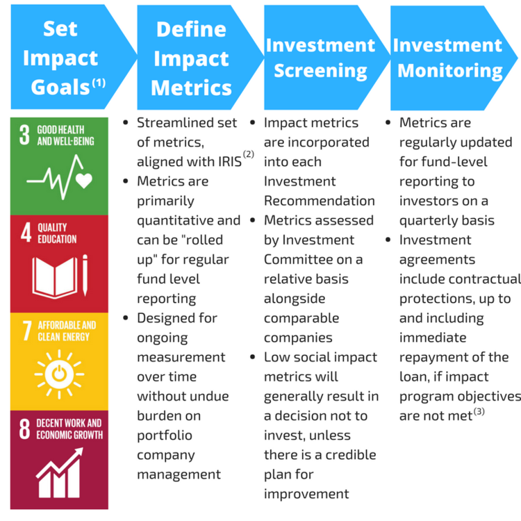 (1) We support the UN's 2030 Agenda for Sustainable Development and the Sustainable Development Goals (SDGs). The SDGs comprise 17 goals that range from ending hunger to stemming climate change. The DIF targets 4 goals within this set: SDG3, SDG4, SDG7, and SDG8. (2) IRIS is a catalogue of generally-accepted performance metrics that leading impact investors use to measure the social and environmental performance of their investments. (3) While loan acceleration is an important protection, we rarely view this approach as an appropriate remedy. We take price in our reputation for highly constructive negotiations with portfolio companies, in which we focus on solutions that preserve our capital while maintaining the stability of our investee's business. 