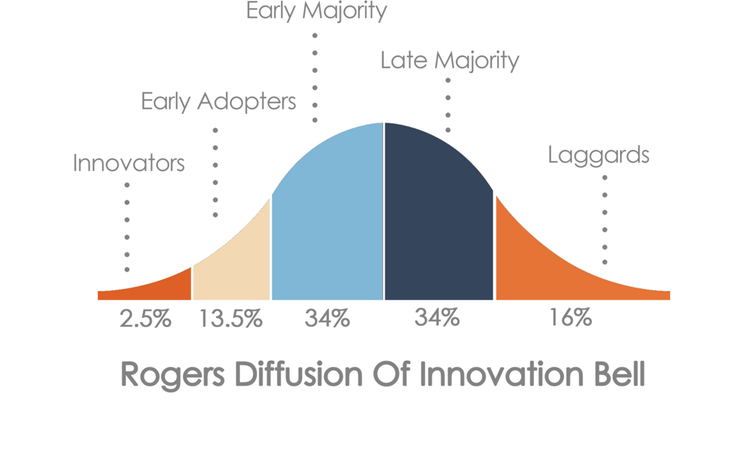 Image result for Diffusion of Innovations