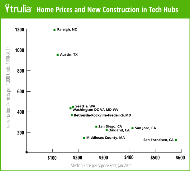This chart shows is the median sale price per foot compared to the amount of construction relative to existing housing stock since 1990. Source:Â Trulia.