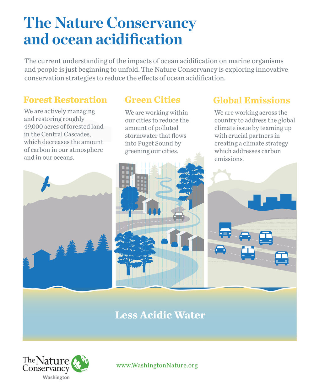 Ocean Acidification In Washington
