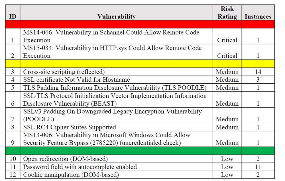 vulnerability assessment report - outline