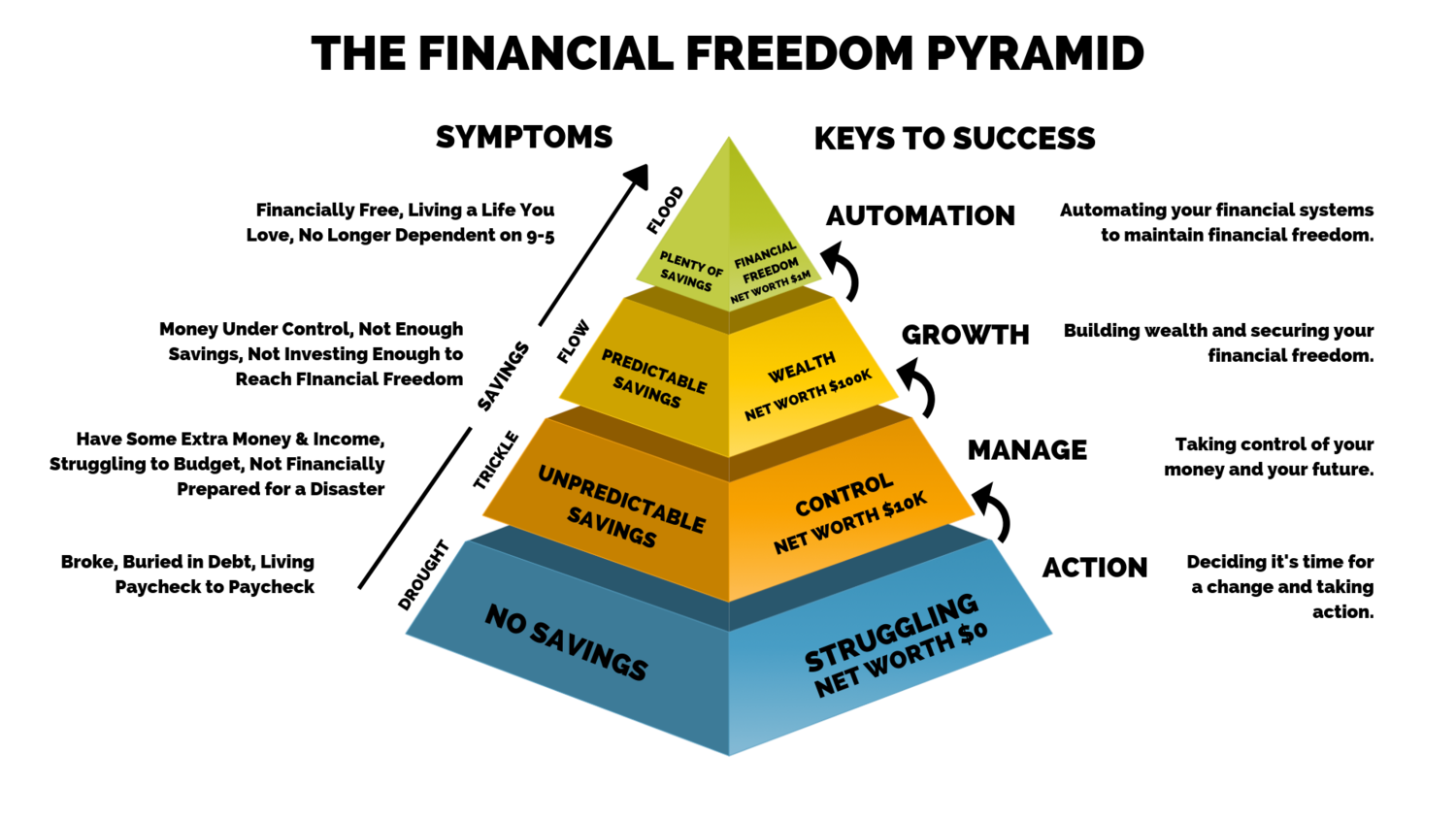 The Financial Freedom Pyramid — Money Badass University