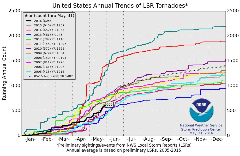 Year-by-year comparison back to 2005 of the number of tornadoes through the month of May; courtesy NOAA/SPC