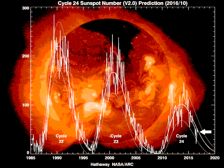 Sunspot numbers for solar cycles 22, 23 and 24 which shows a clear weakening trend; current sunspot number indicated by arrow; plot courtesy Dr. David Hathaway, NASA/MSFC