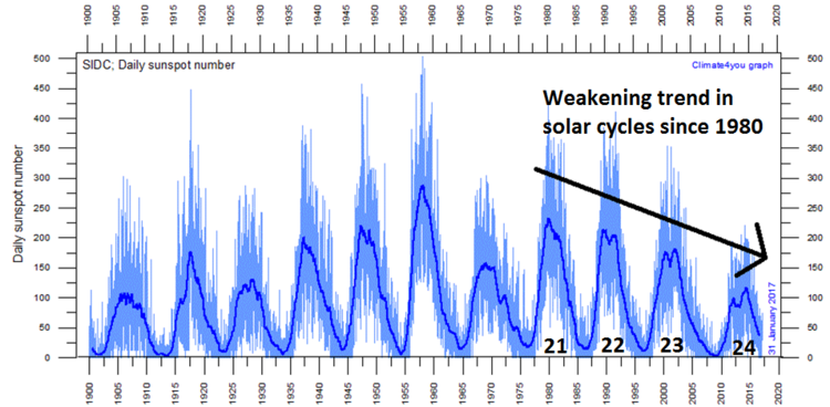 Výsledok vyhľadávania obrázkov pre dopyt solar cycle