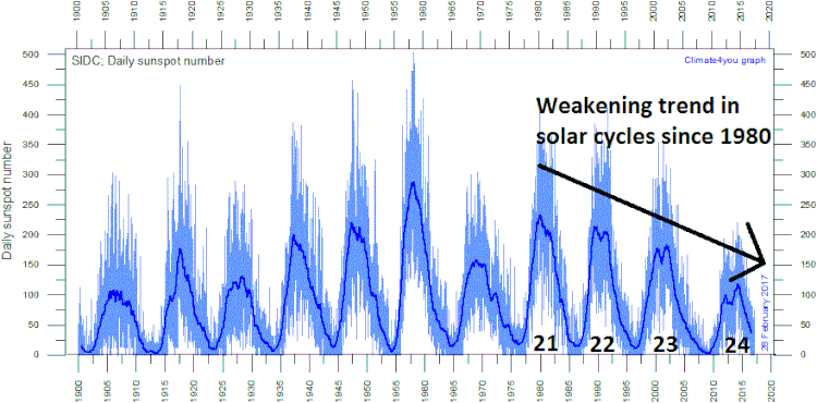 Daily observations of the number of sunspots since 1 January 1900 according to Solar Influences Data Analysis Center (SIDC). The thin blue line indicates the daily sunspot number, while the dark blue line indicates the running annual average. Last day shown: 28 February 2017. (Graph courtesy climate4you.com)