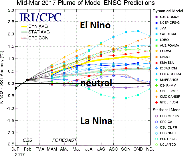 Compilation of model forecast for ENSO; courtesy IRI/CPC