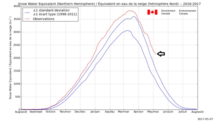Snow is running at well above normal levels across the Northern Hemisphere; courtesy Environment Canada