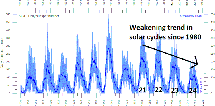 Daily observations of the number of sunspots since 1 January 1900 according to Solar Influences Data Analysis Center (SIDC). The thin blue line indicates the daily sunspot number, while the dark blue line indicates the running annual average. Last day shown: 30 April 2017. (Graph courtesy climate4you.com)
