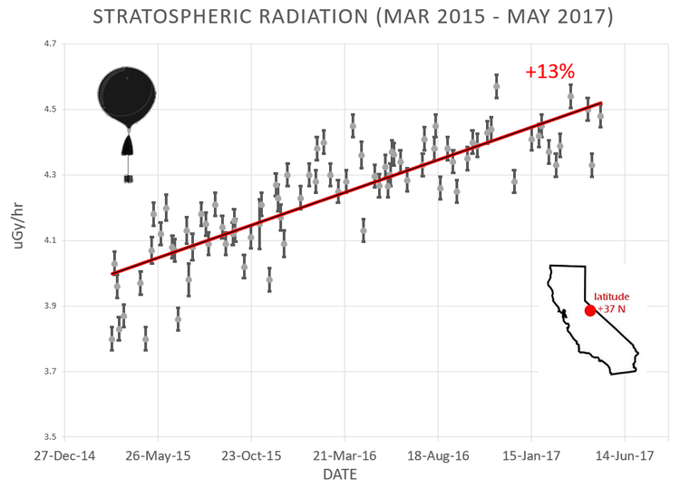 Cosmic rays have been steadily increasing in recent months during historically weak solar cycle 24 which is heading towards the next solar minimum; courtesy spaceweather.com