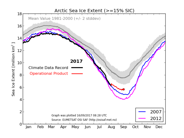 Using EUMETSAT satellite data to determine Arctic sea ice extent where sea ice concentration is greater than or equal to 15%. Source: http://osisaf.met.no/p/new_ice_extent_graphs.php