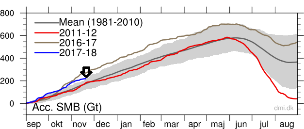 The accumulated surface mass balance from September 1st to now (blue line, Gt) and the season 2011-12 (red) which had very high summer melt in Greenland. For comparison, the mean curve from the period 1981-2010 is shown (dark grey). Courtesy Danish Meteorological Institute