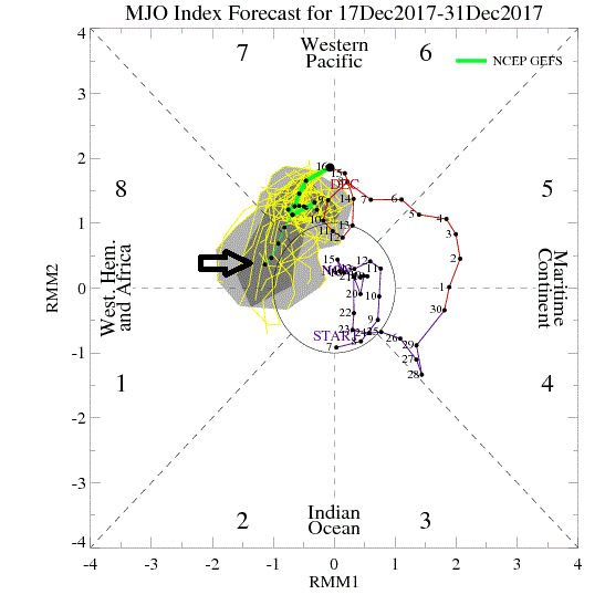 MJO index forecast by the GEFS with "phase 8" reached at the end of the forecast period (December 31st) as indicated by the arrow.