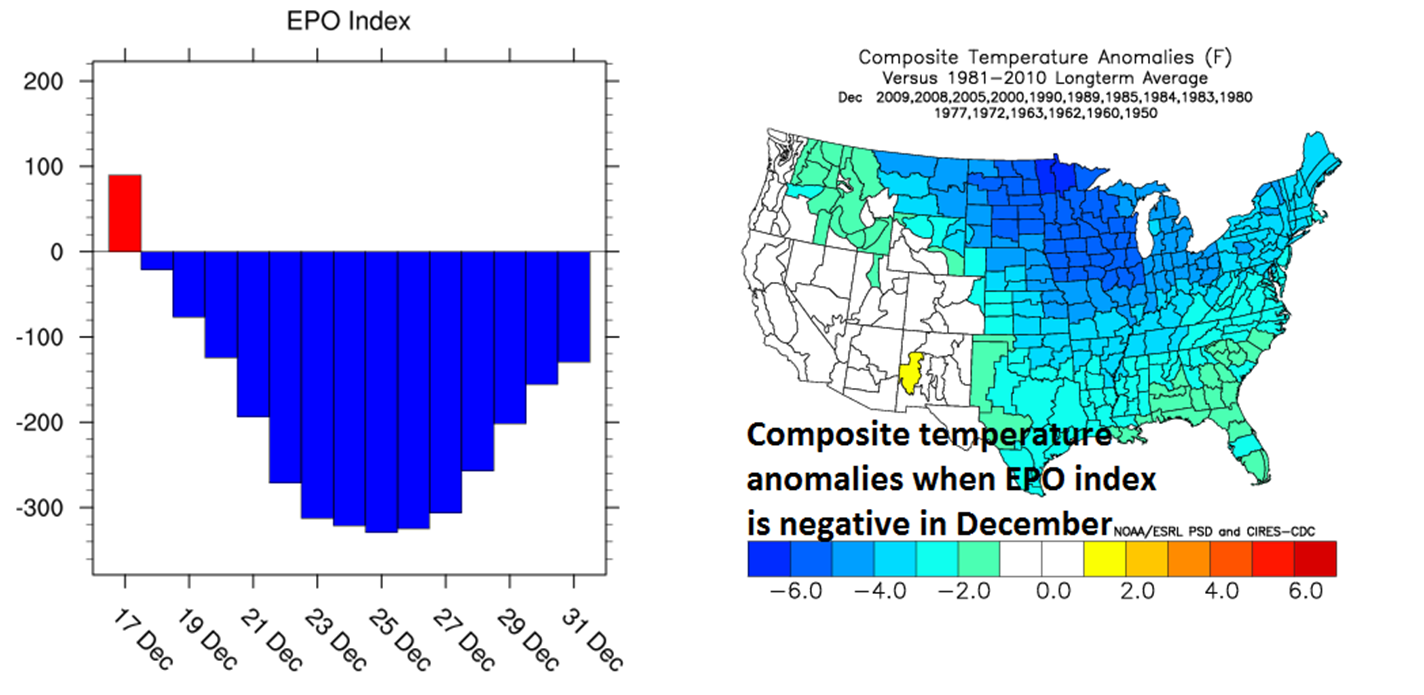 Forecast of the EPO index (left) shows a sharp drop into deep negative territory by Christmas Day and the temperature anomaly composite map (right) is shown for negative EPO during the month of December.