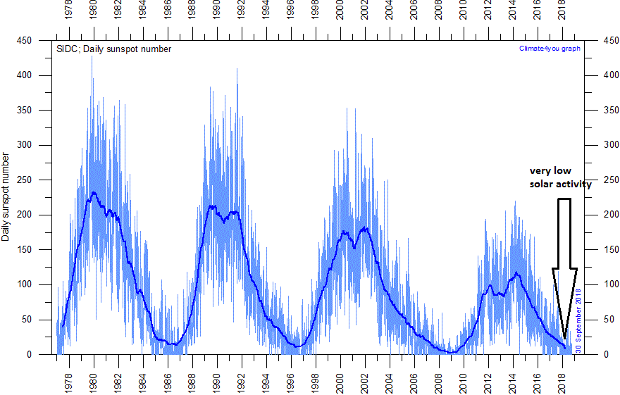  This plot shows the daily observations of the number of sunspots during the last four solar cycles back to 1 January 1977 according to Solar Influences Data Analysis Center (SIDC). The thin blue line indicates the daily sunspot number, while the dark blue line indicates the running annual average. The current low sunspot activity is indicated by the arrow at the lower right of the plot. Last day shown: 30 Sep 2018. Data source click here . 